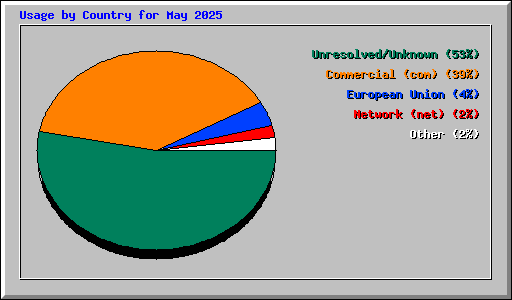 Usage by Country for May 2025