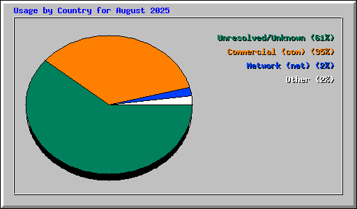 Usage by Country for August 2025