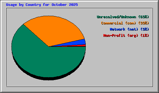 Usage by Country for October 2025