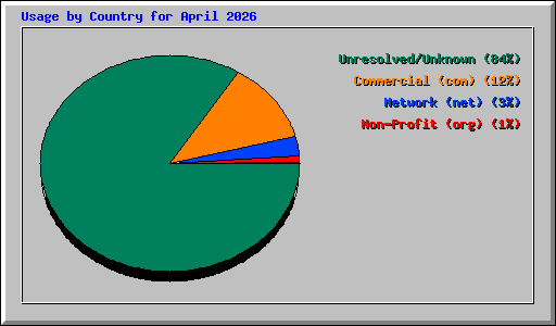 Usage by Country for April 2026
