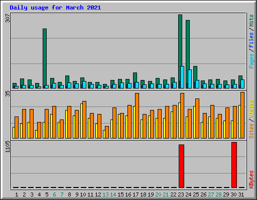 Daily usage for March 2021
