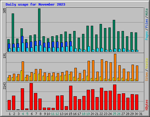 Daily usage for November 2023
