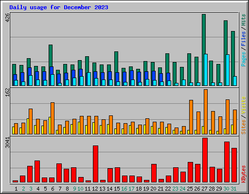 Daily usage for December 2023