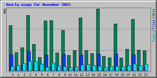 Hourly usage for November 2023