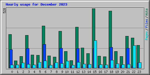 Hourly usage for December 2023