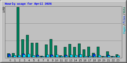Hourly usage for April 2026