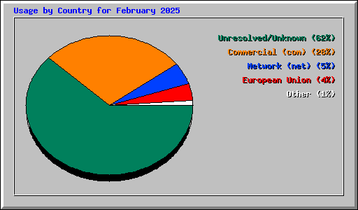 Usage by Country for February 2025
