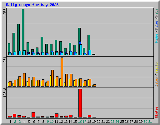 Daily usage for May 2026
